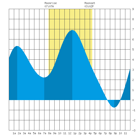 Wauna tide chart for Thursday, December 18, 2025