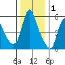 Wauna tide chart for Monday, December 1, 2025
