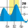 Wauna tide chart for Saturday, December 20, 2025