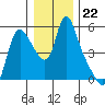 Wauna tide chart for Monday, December 22, 2025