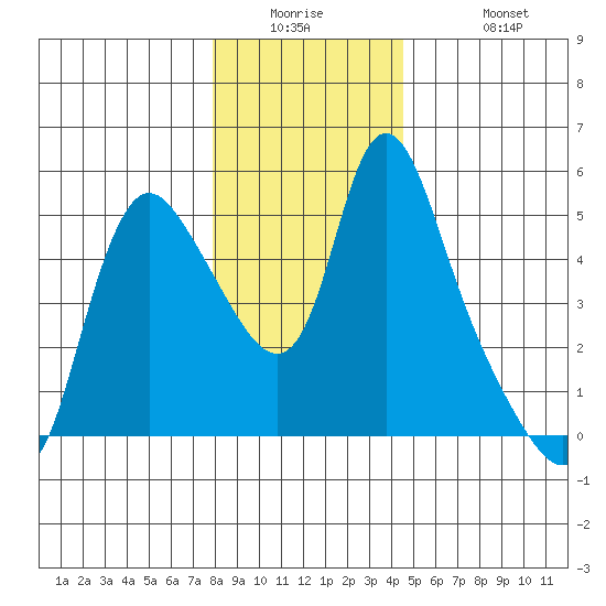Wauna tide chart for Tuesday, December 23, 2025