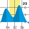 Wauna tide chart for Tuesday, December 23, 2025