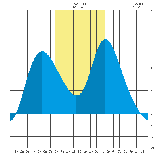 Wauna tide chart for Wednesday, December 24, 2025