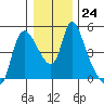Wauna tide chart for Wednesday, December 24, 2025