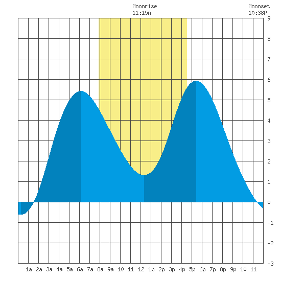Wauna tide chart for Thursday, December 25, 2025