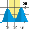 Wauna tide chart for Thursday, December 25, 2025