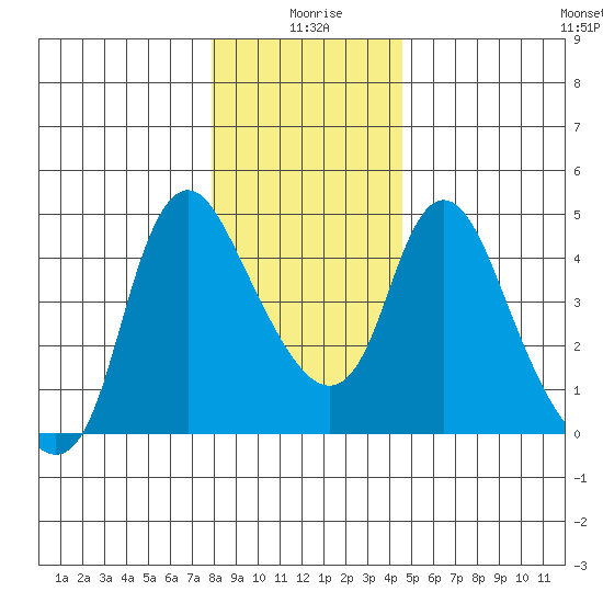 Wauna tide chart for Friday, December 26, 2025
