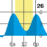 Wauna tide chart for Friday, December 26, 2025