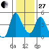 Wauna tide chart for Saturday, December 27, 2025
