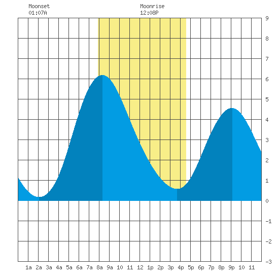 Wauna tide chart for Sunday, December 28, 2025