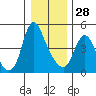 Wauna tide chart for Sunday, December 28, 2025
