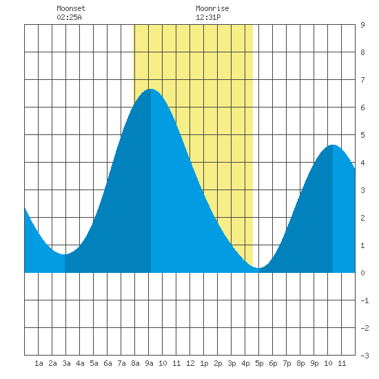 Wauna tide chart for Monday, December 29, 2025