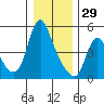 Wauna tide chart for Monday, December 29, 2025