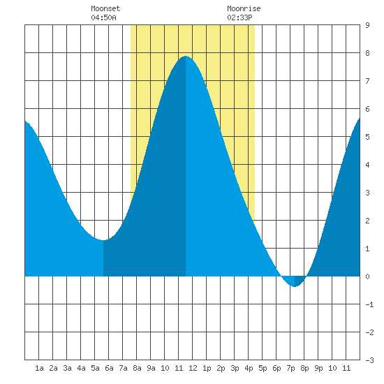 Wauna tide chart for Tuesday, December 2, 2025