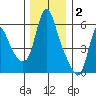 Wauna tide chart for Tuesday, December 2, 2025