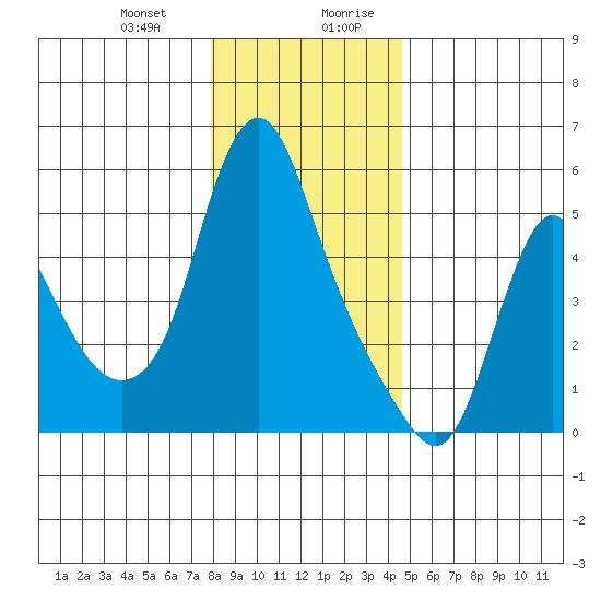 Wauna tide chart for Tuesday, December 30, 2025