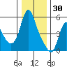 Wauna tide chart for Tuesday, December 30, 2025