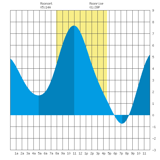 Wauna tide chart for Wednesday, December 31, 2025