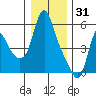 Wauna tide chart for Wednesday, December 31, 2025