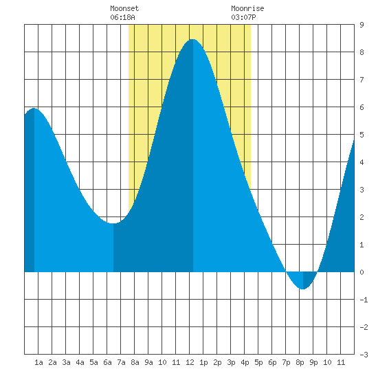 Wauna tide chart for Wednesday, December 3, 2025