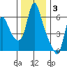 Wauna tide chart for Wednesday, December 3, 2025