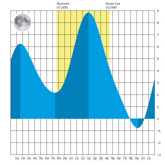 Wauna tide chart for Thursday, December 4, 2025