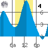 Wauna tide chart for Thursday, December 4, 2025