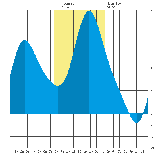 Wauna tide chart for Friday, December 5, 2025