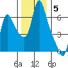 Wauna tide chart for Friday, December 5, 2025
