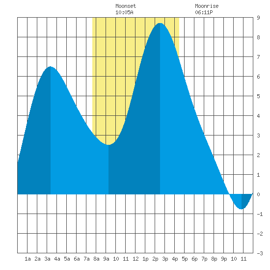Wauna tide chart for Saturday, December 6, 2025