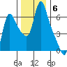 Wauna tide chart for Saturday, December 6, 2025
