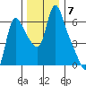 Wauna tide chart for Sunday, December 7, 2025