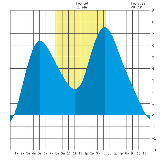Wauna tide chart for Monday, December 8, 2025