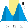 Wauna tide chart for Monday, December 8, 2025