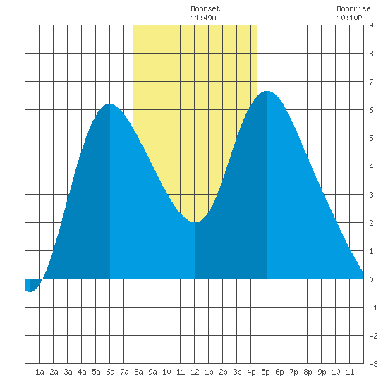 Wauna tide chart for Tuesday, December 9, 2025