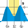 Wauna tide chart for Tuesday, December 9, 2025