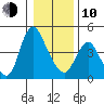 Wauna tide chart for Saturday, January 10, 2026
