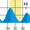 Wauna tide chart for Sunday, January 11, 2026