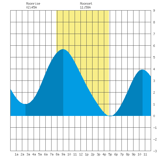 Wauna tide chart for Monday, January 12, 2026