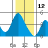 Wauna tide chart for Monday, January 12, 2026