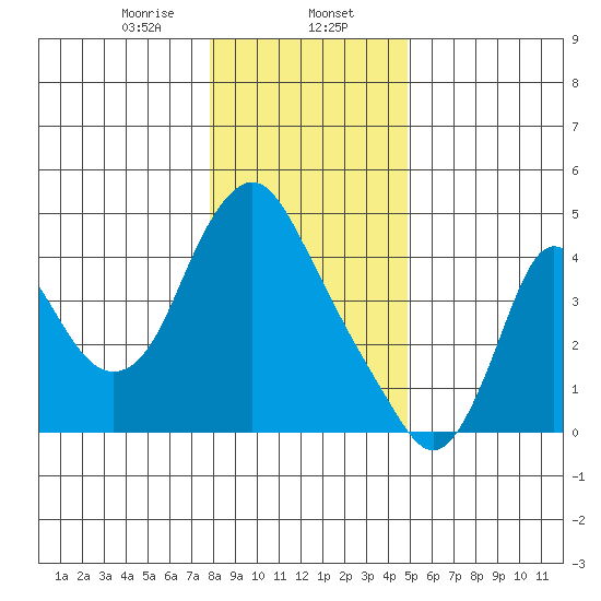 Wauna tide chart for Tuesday, January 13, 2026
