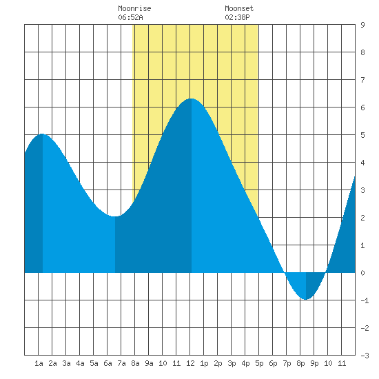 Wauna tide chart for Friday, January 16, 2026