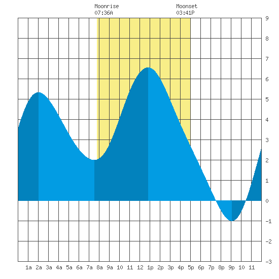 Wauna tide chart for Saturday, January 17, 2026