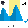 Wauna tide chart for Sunday, January 18, 2026