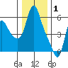 Wauna tide chart for Thursday, January 1, 2026