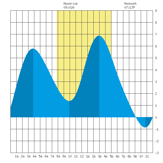 Wauna tide chart for Tuesday, January 20, 2026