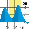 Wauna tide chart for Tuesday, January 20, 2026
