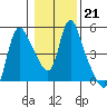 Wauna tide chart for Wednesday, January 21, 2026