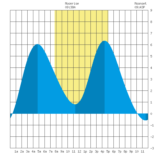 Wauna tide chart for Thursday, January 22, 2026