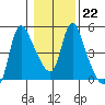 Wauna tide chart for Thursday, January 22, 2026